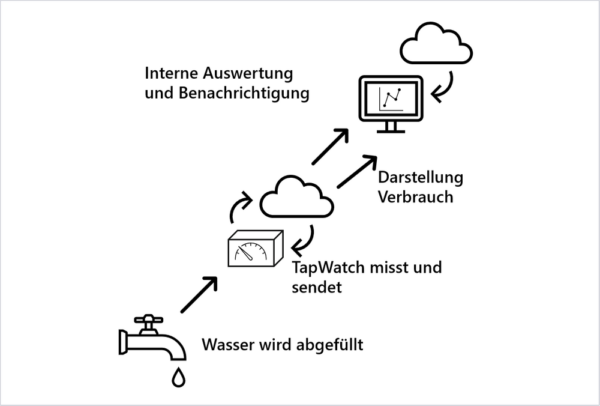 TapWatch Data flow