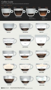 die Zubereitungsarten von Kaffee
