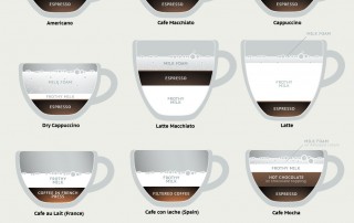 die Zubereitungsarten von Kaffee